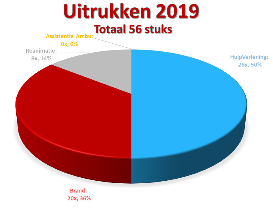 Cirkeldiagram 2019