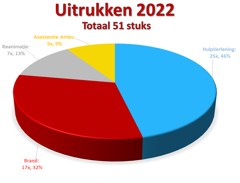 Cirkeldiagram 2022