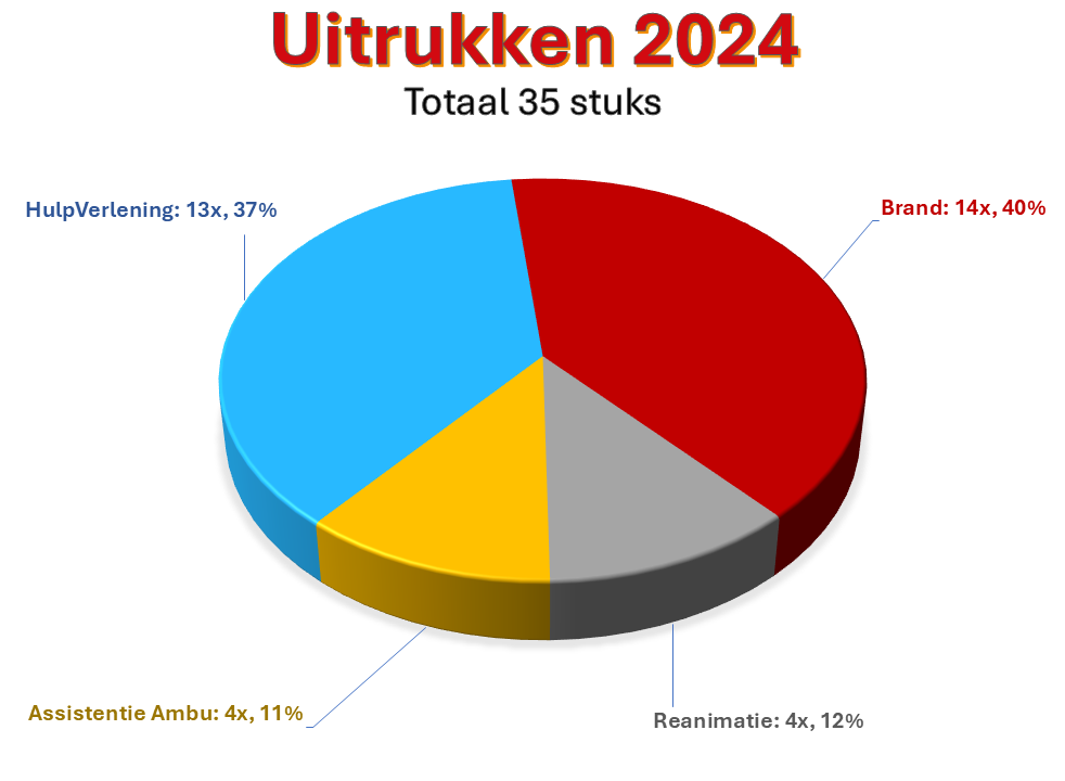 Cirkeldiagram 2024